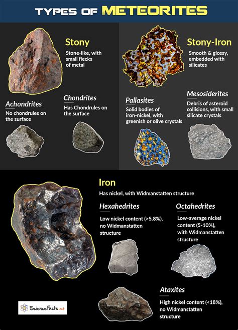 3 types of meteorites.